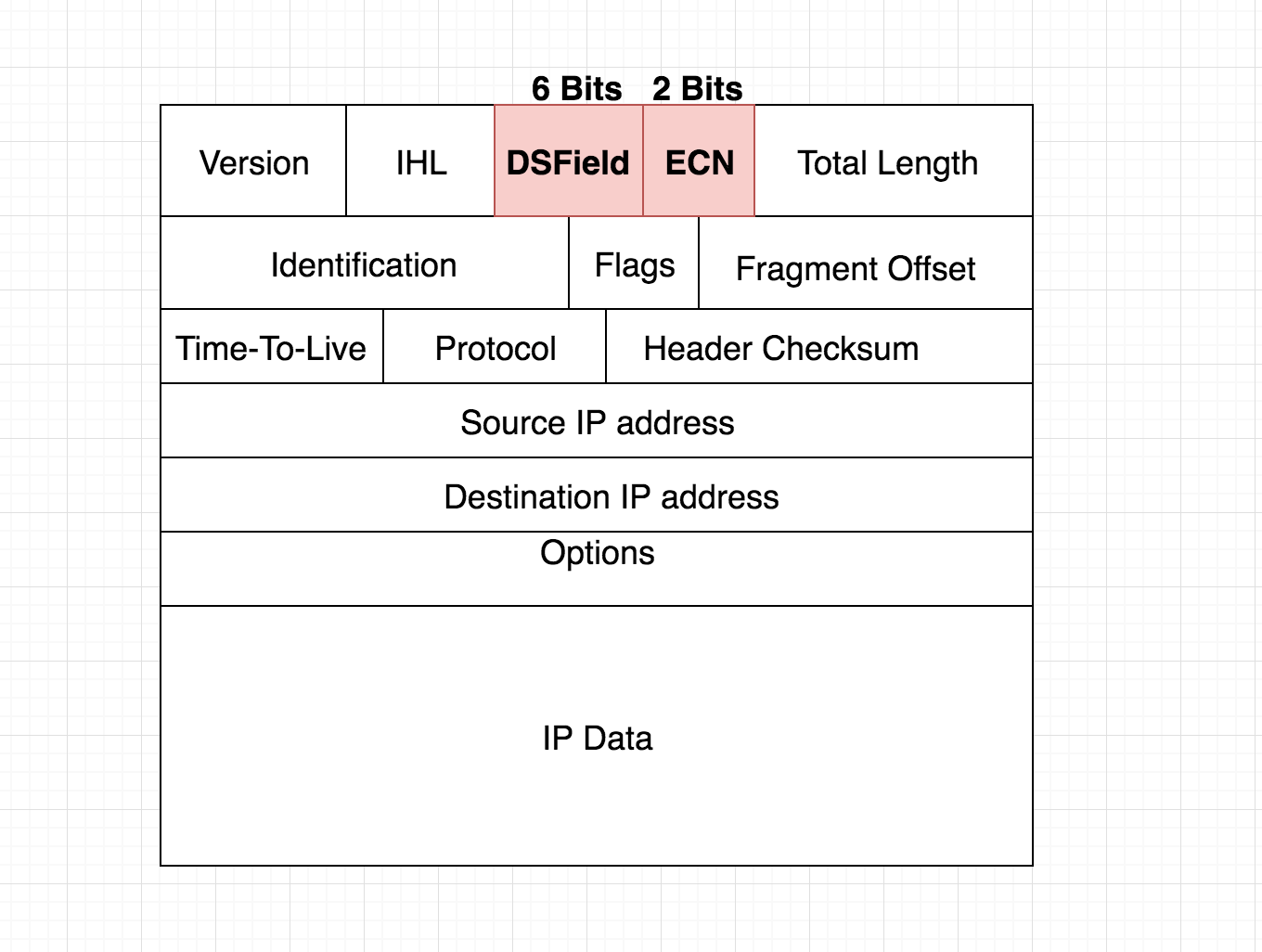 Understanding Differentiated Services (TOS) field in Protocol Header